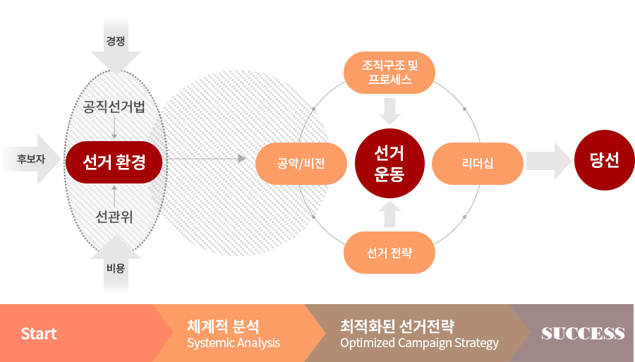 SAOCS 전개과정