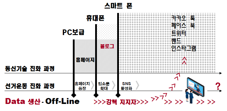선거운동진화과정